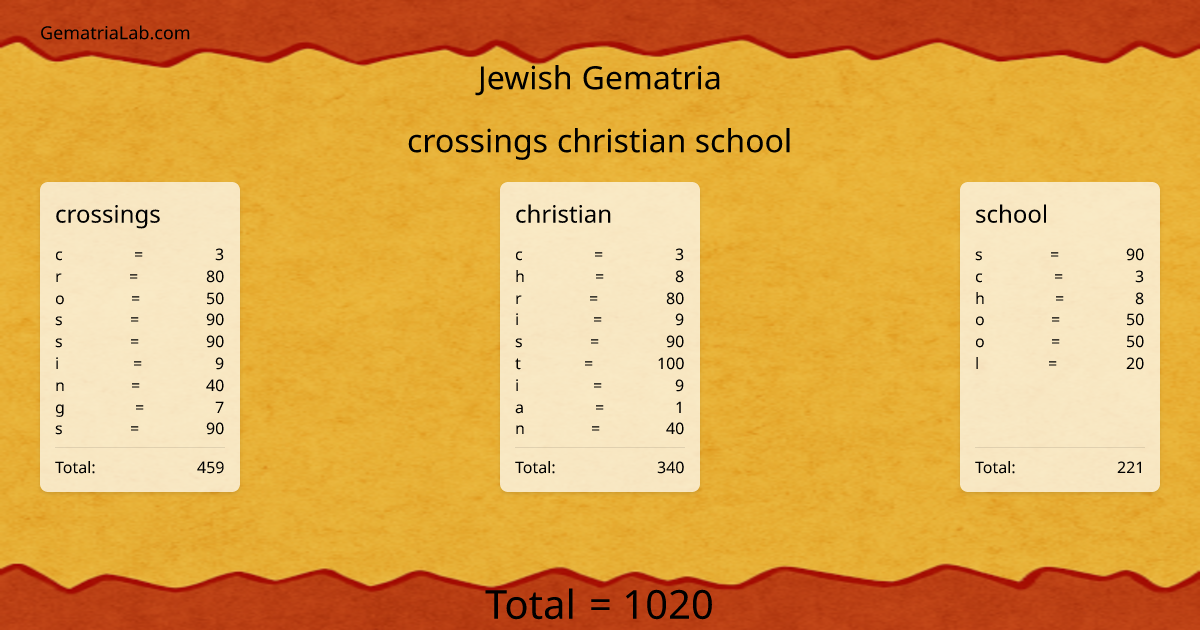 crossings christian school in jewish Gematria
